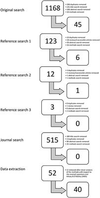 Scoping Review: Physical Activity and Social Functioning in Young People With Autism Spectrum Disorder